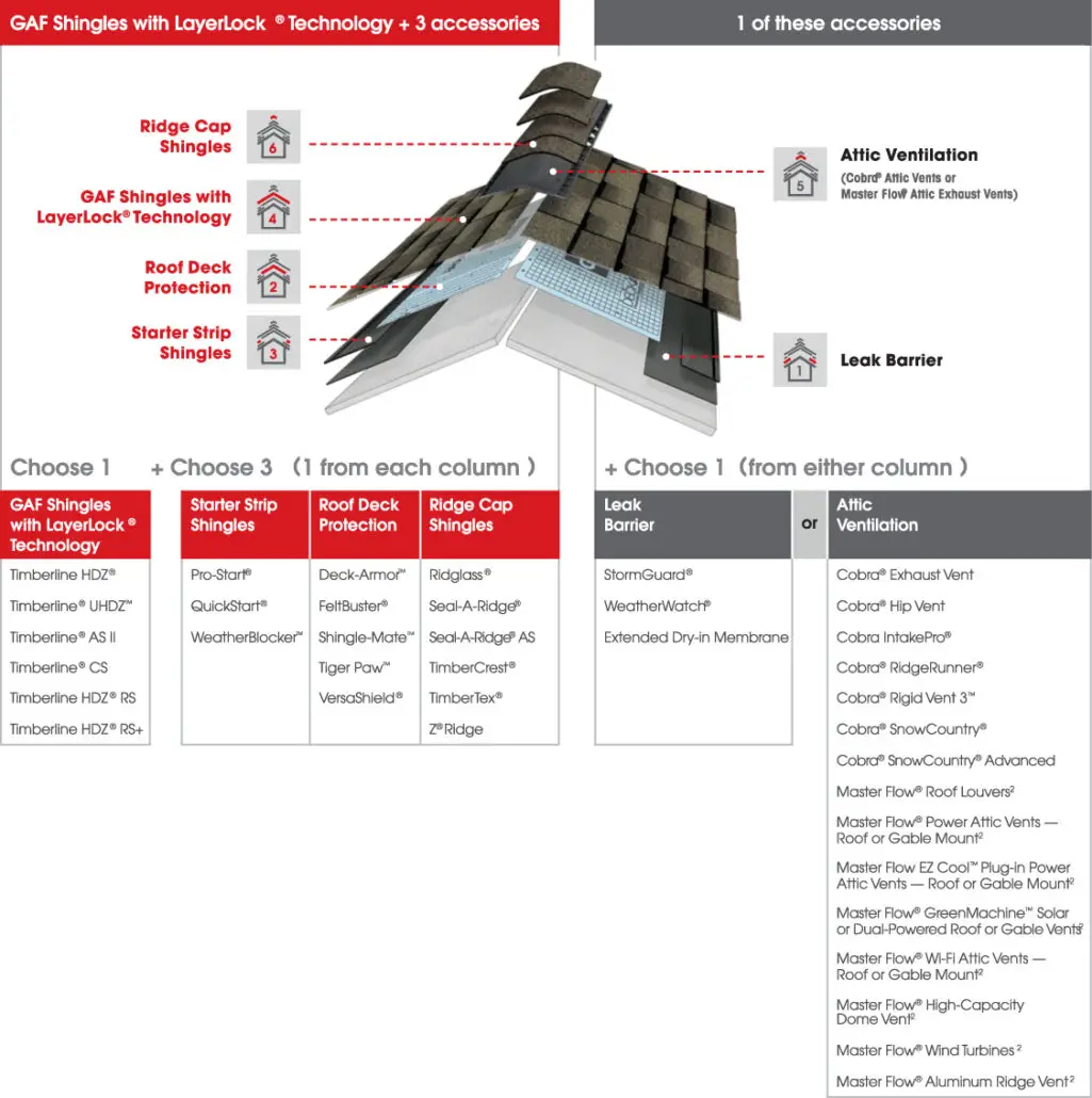 GAF LAYER LOCK BIG RED CONTRACTING
